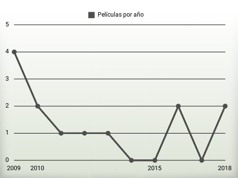 Películas por año