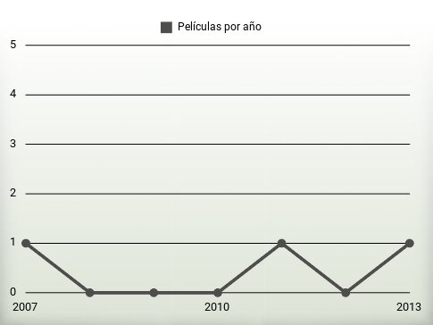 Películas por año