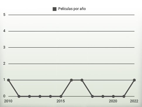 Películas por año