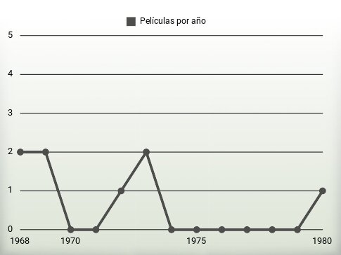 Películas por año