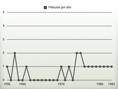 Películas por año