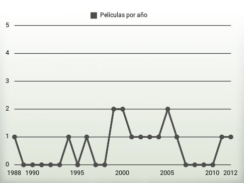 Películas por año