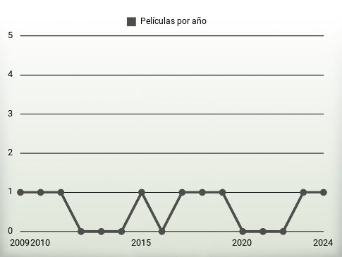 Películas por año