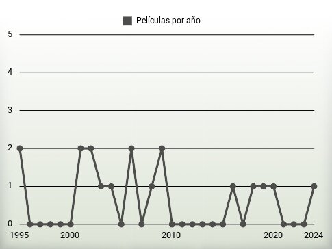 Películas por año