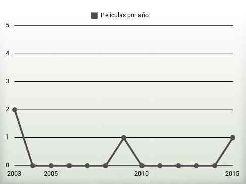 Películas por año