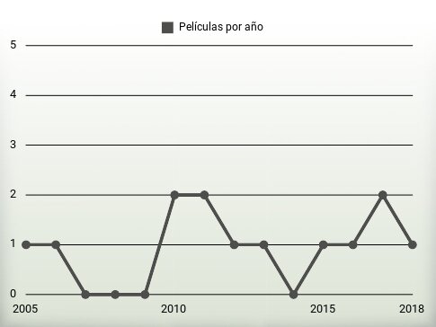 Películas por año