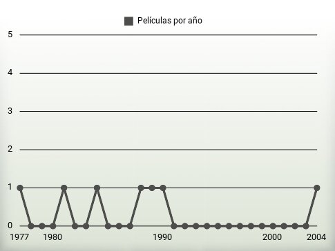 Películas por año