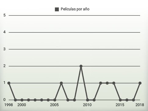 Películas por año