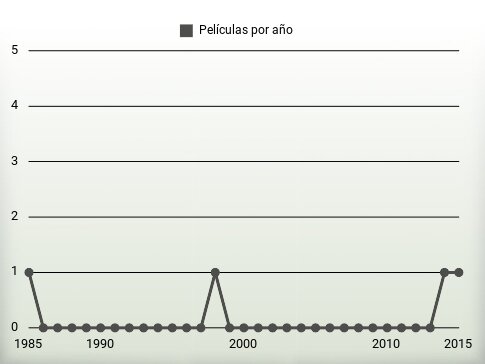 Películas por año