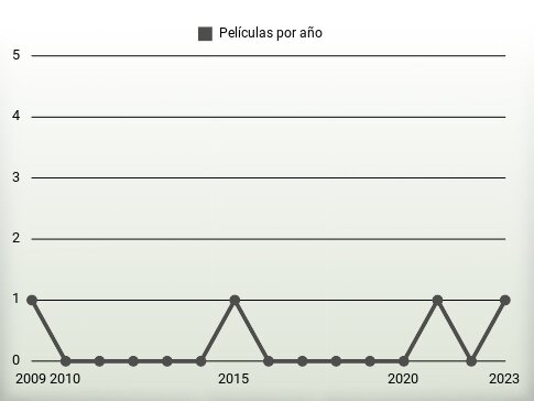 Películas por año