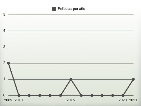 Películas por año