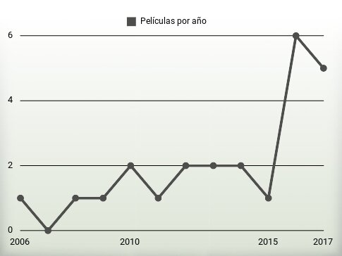 Películas por año