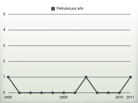 Películas por año