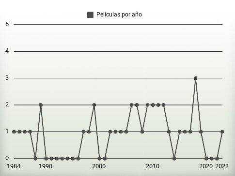 Películas por año