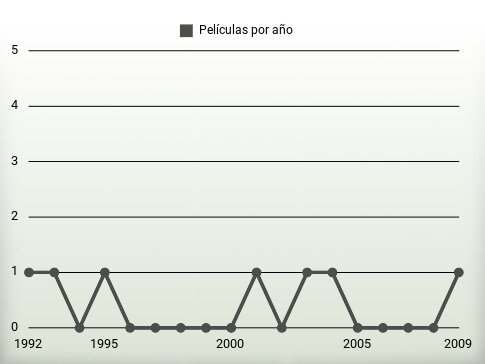 Películas por año