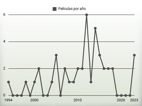 Películas por año