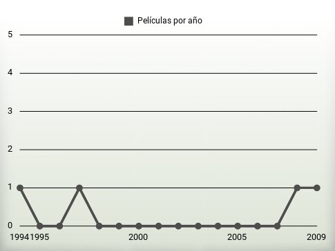 Películas por año