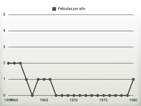 Películas por año