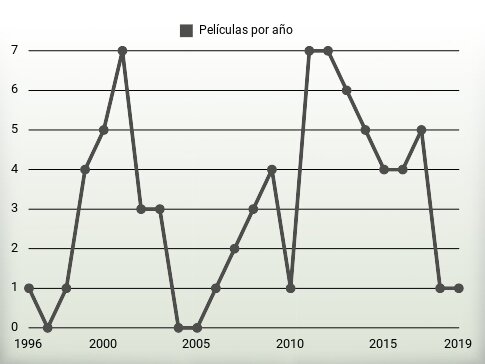 Películas por año