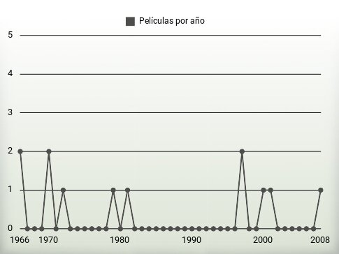 Películas por año