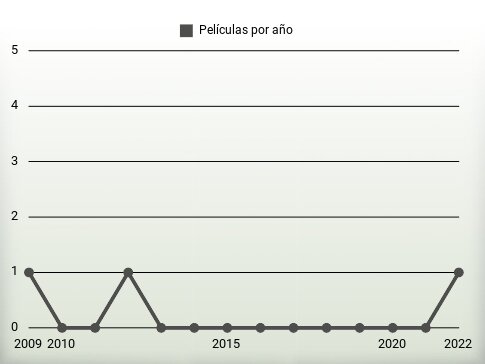 Películas por año