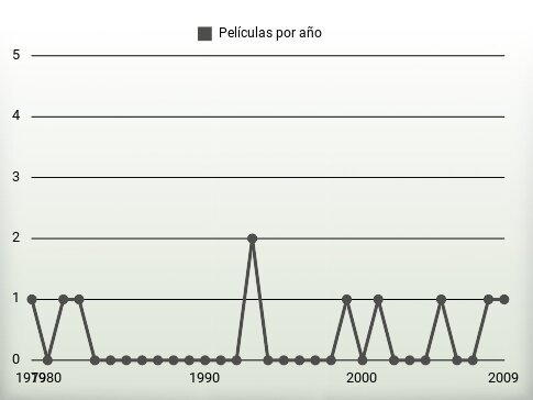 Películas por año