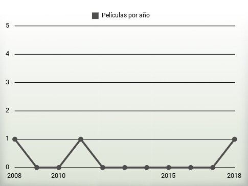 Películas por año