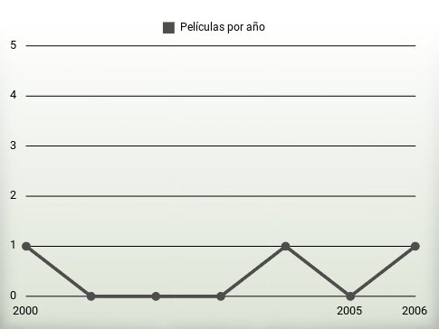 Películas por año