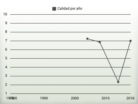 Calidad por año