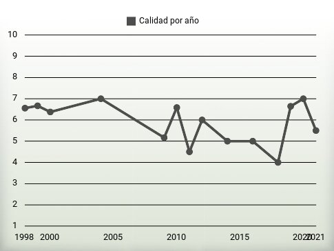 Calidad por año