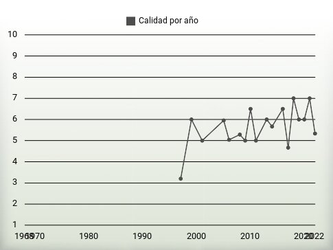 Calidad por año