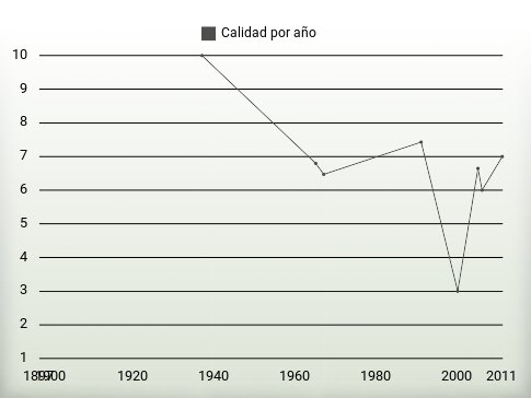 Calidad por año