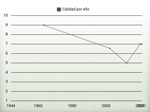 Calidad por año