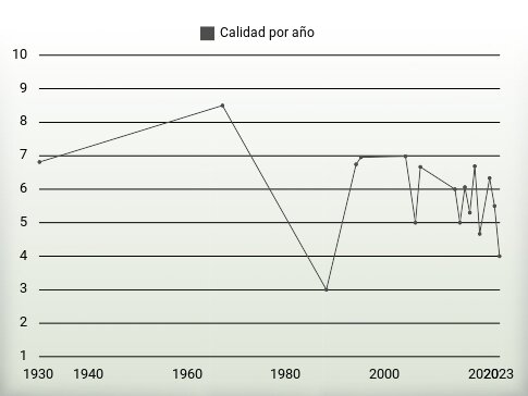 Calidad por año