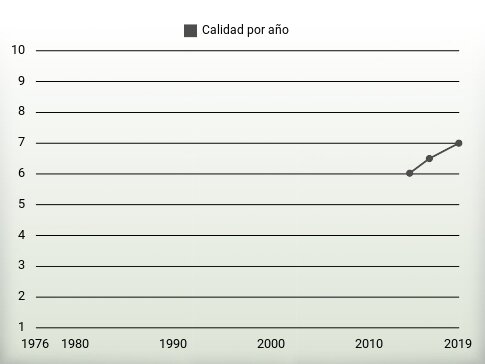 Calidad por año