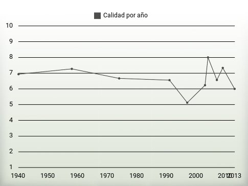 Calidad por año