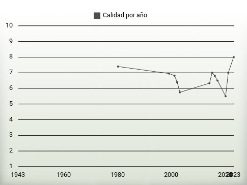 Calidad por año