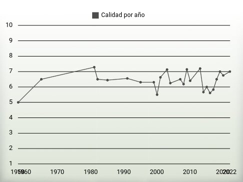 Calidad por año