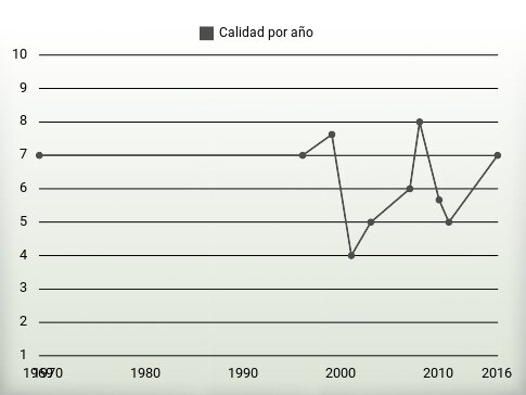 Calidad por año