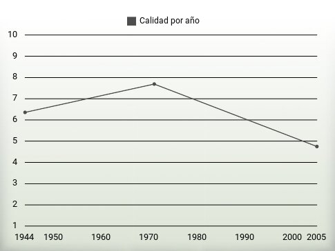 Calidad por año