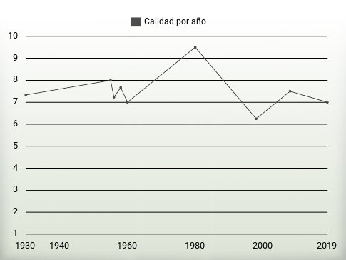 Calidad por año