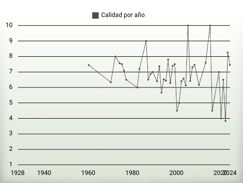 Calidad por año