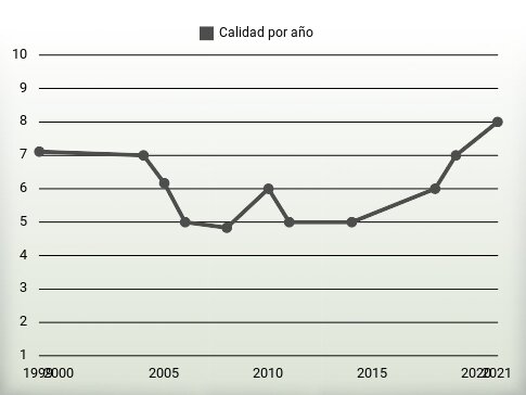 Calidad por año