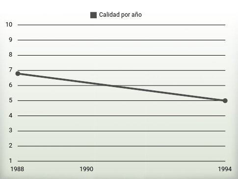 Calidad por año