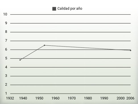 Calidad por año