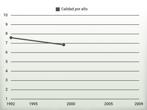 Calidad por año