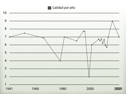 Calidad por año