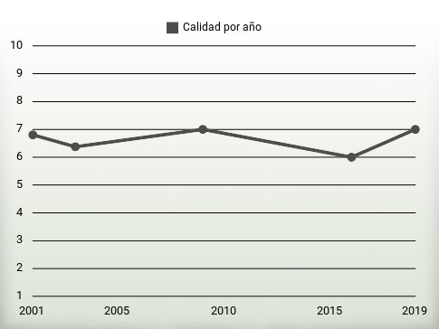 Calidad por año