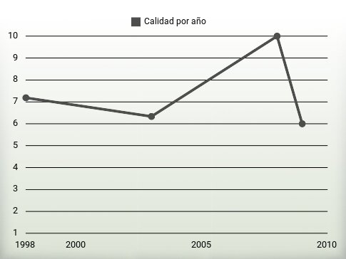 Calidad por año