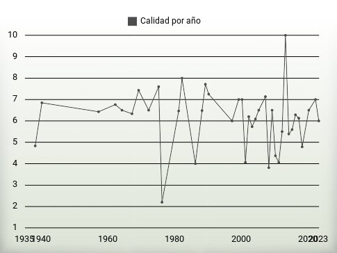 Calidad por año